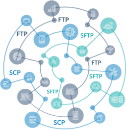 FTP Variants - FTP, SFTP, SCP, FTPS