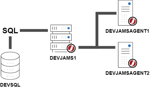 Typical development environment in JAMS
