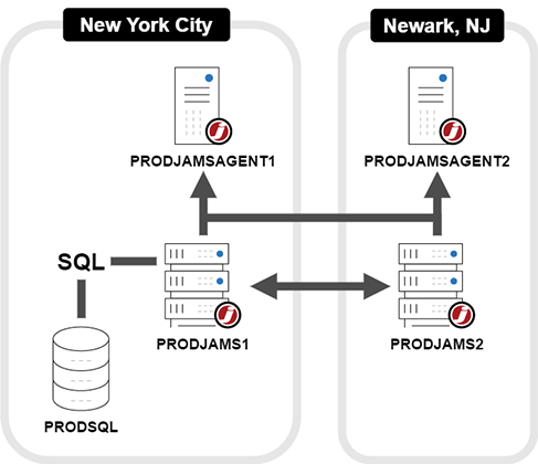 Typical production environment in JAMS