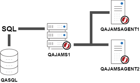 Typical QA environment in JAMS