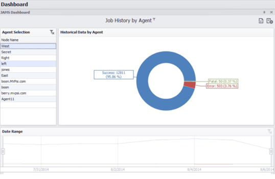 Job History by Agent