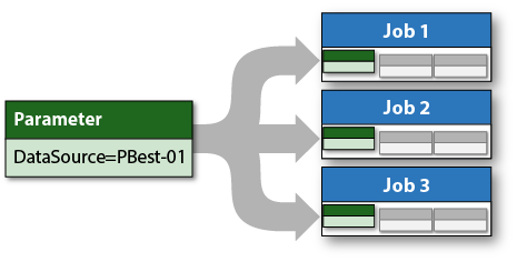 Parameters and the jobs that use them