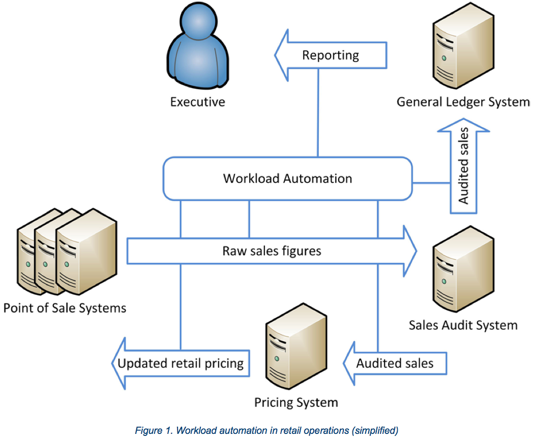 workload automation workflow