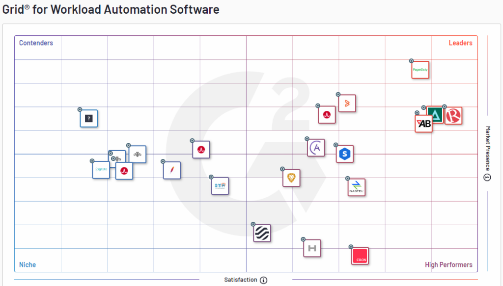 Figure 1: Workload Automation Grid on G2