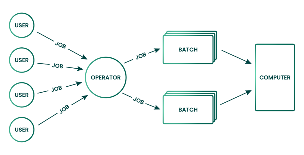 What is a batch scheduler